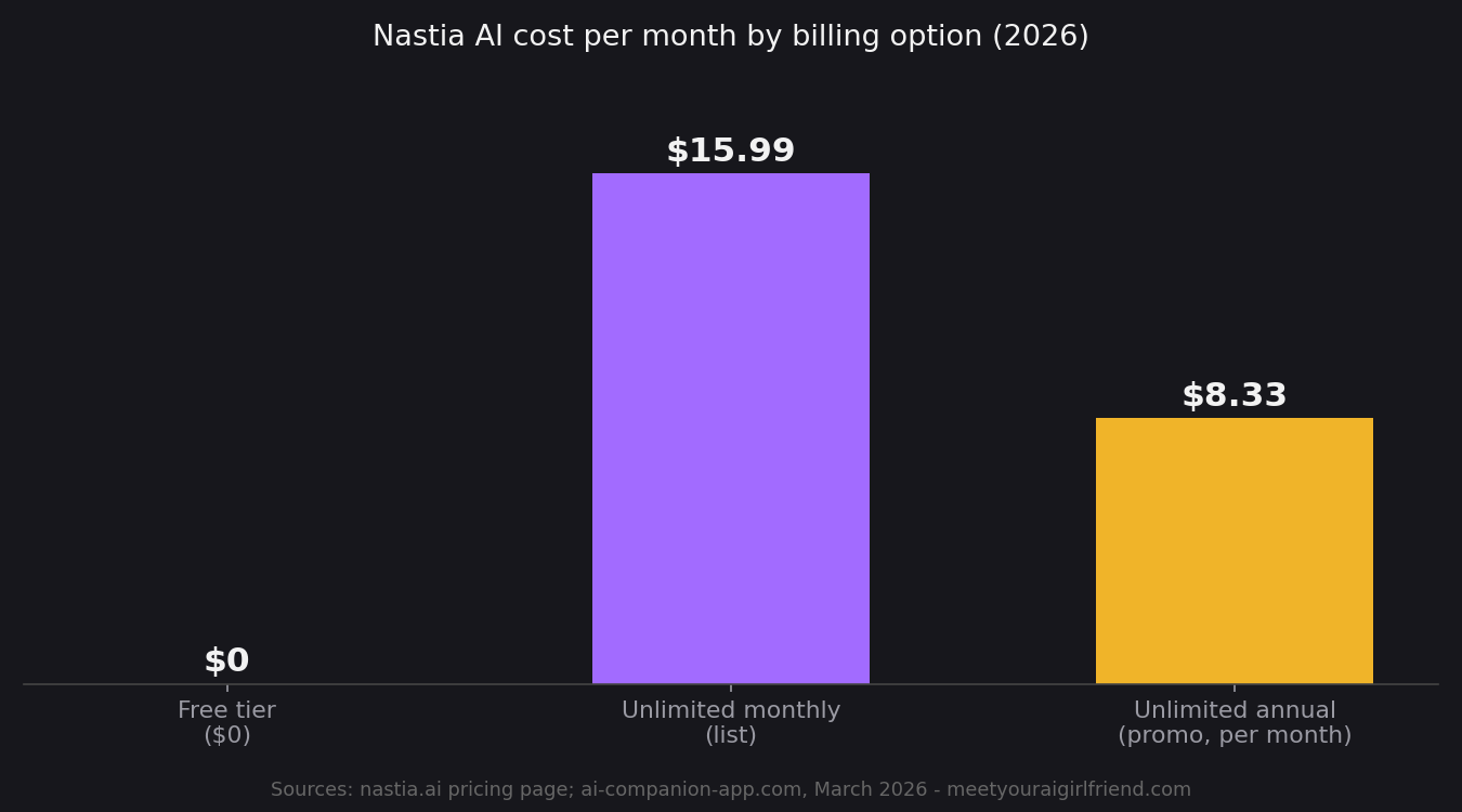 Nastia AI pricing chart: free tier $0, Unlimited $15.99 monthly list price, around $8.33 effective monthly on annual promo billing