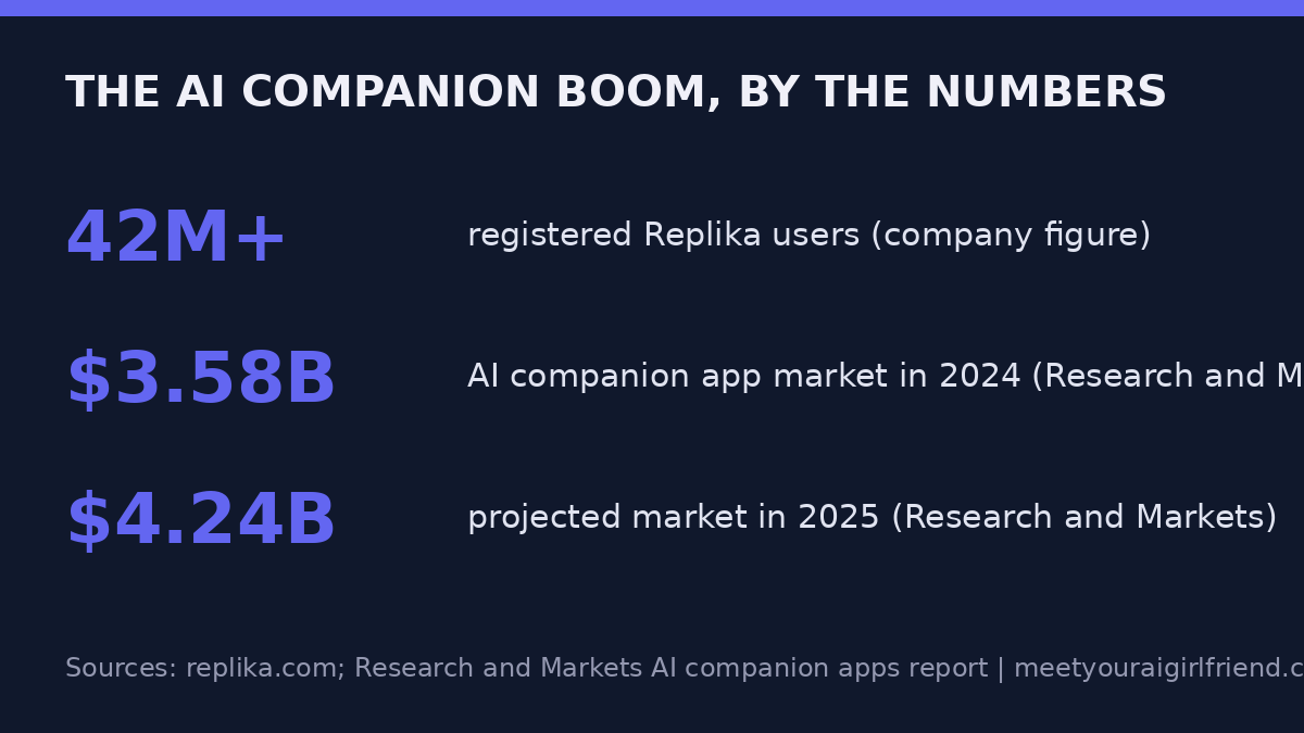 The AI companion boom by the numbers: users and market size stat card